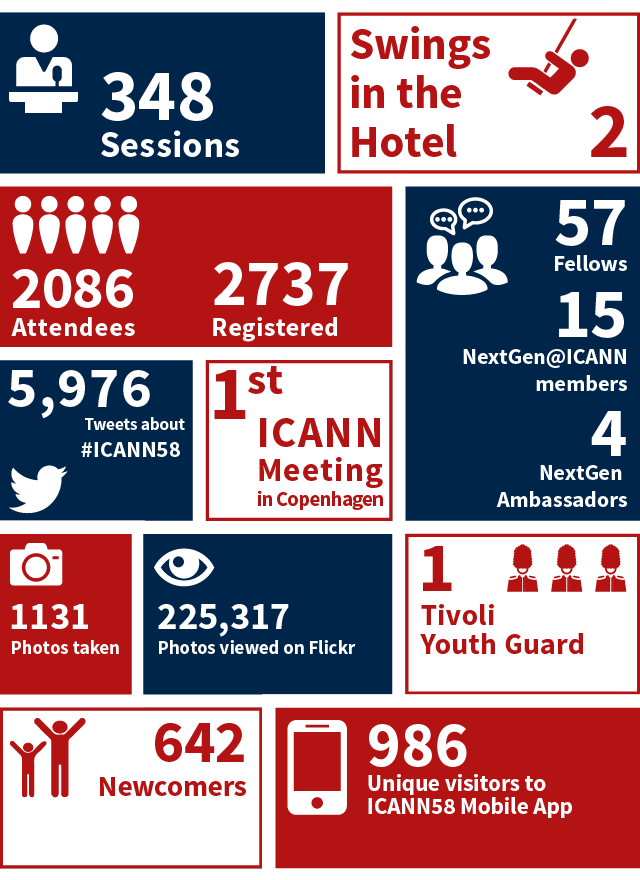 ICANN Lists Numbers For Copenhagen Meeting