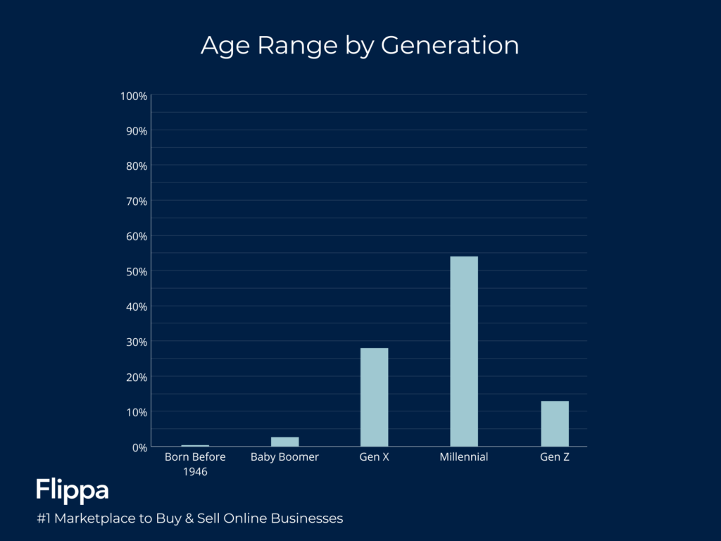 Q3 Generation blog