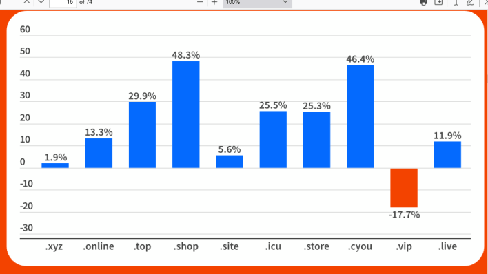 New Gtlds Year over Year Growth